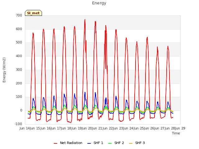 plot of Energy