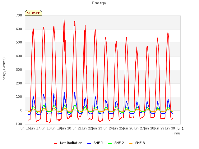 plot of Energy