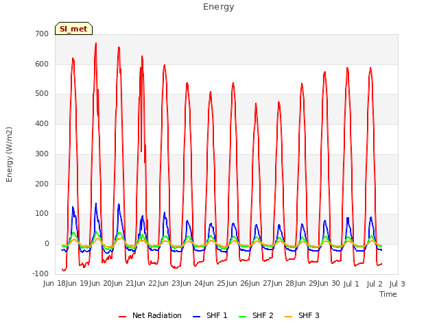 plot of Energy