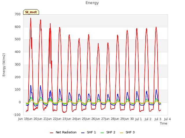 plot of Energy