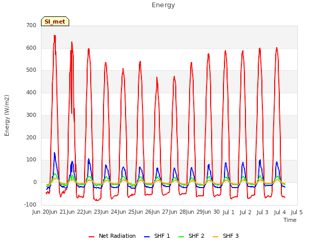 plot of Energy