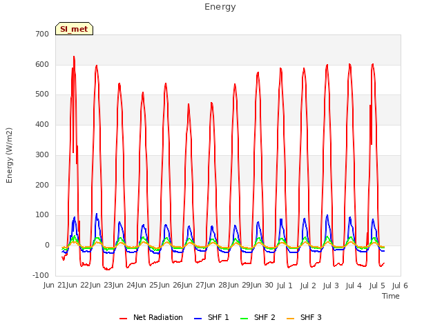 plot of Energy