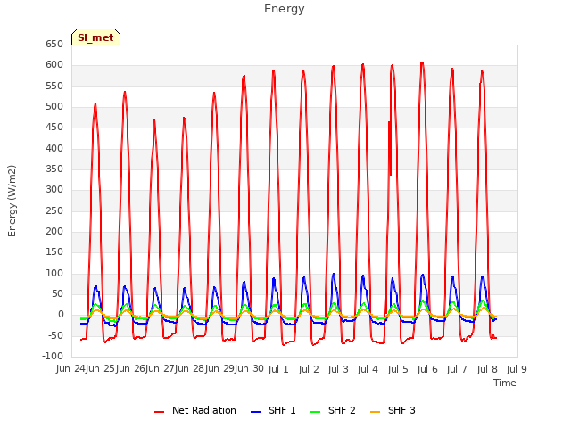 plot of Energy