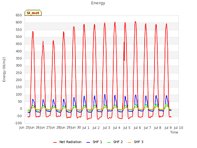 plot of Energy