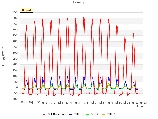 plot of Energy