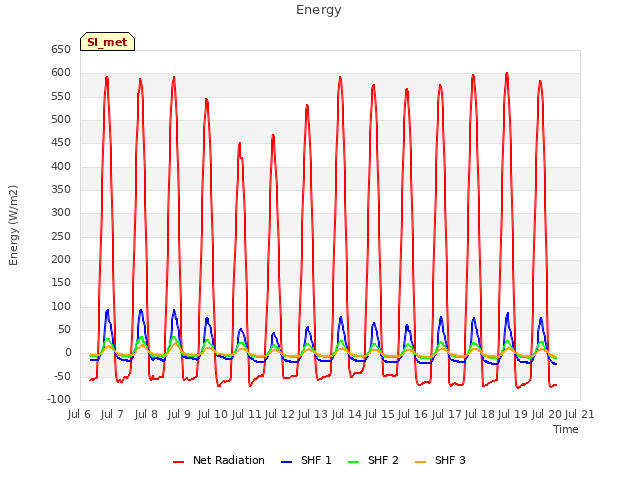 plot of Energy