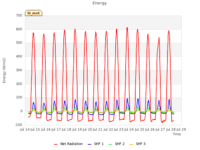 plot of Energy