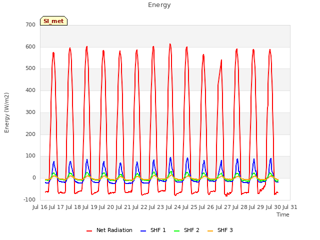 plot of Energy