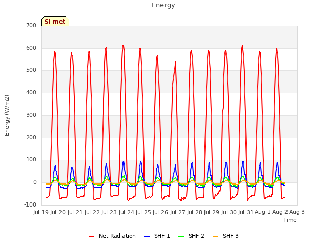 plot of Energy