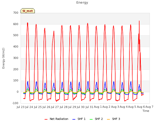 plot of Energy