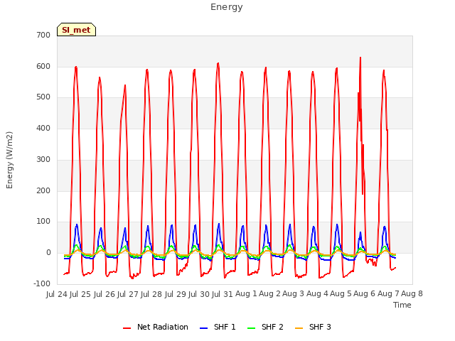 plot of Energy