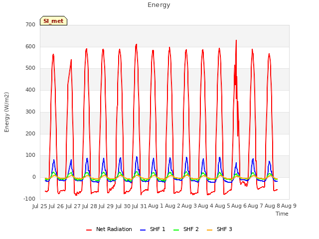 plot of Energy