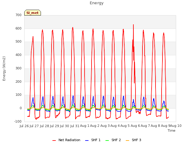 plot of Energy