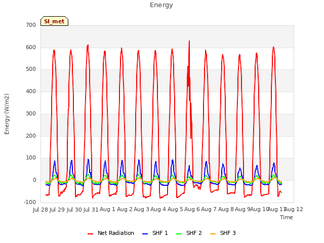 plot of Energy