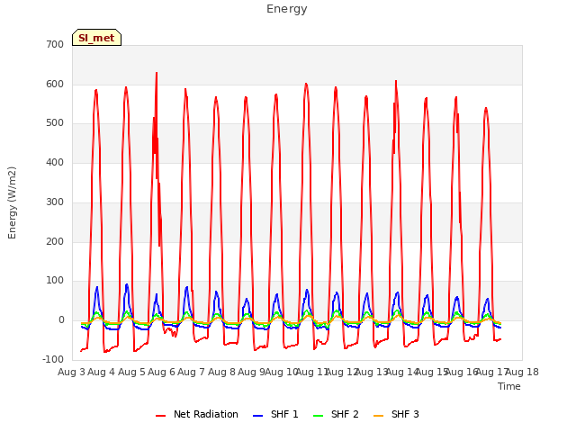 plot of Energy