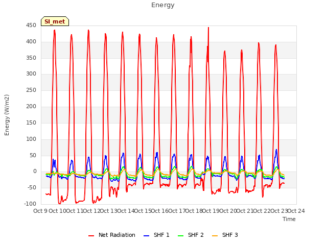 plot of Energy