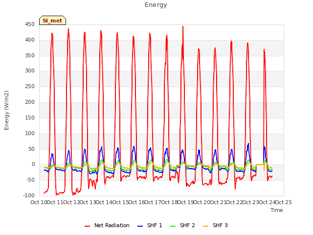 plot of Energy