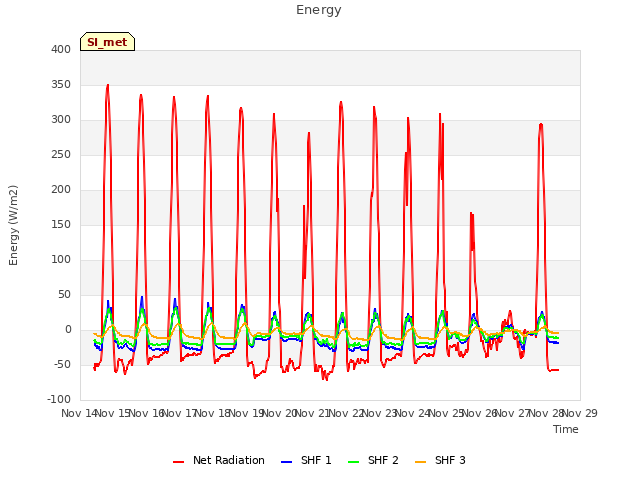 plot of Energy