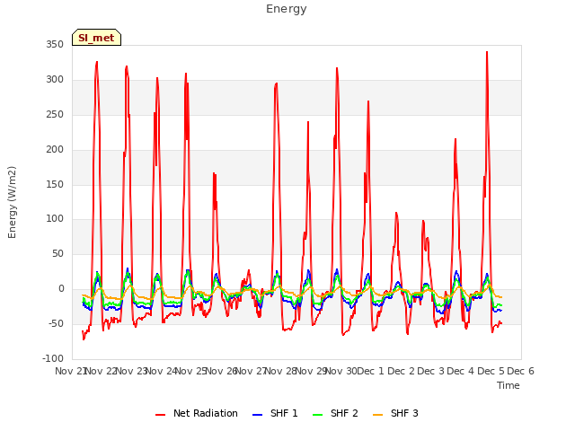 plot of Energy