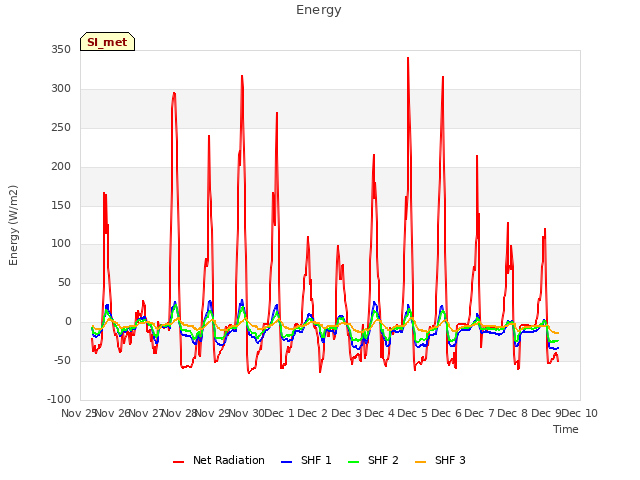 plot of Energy