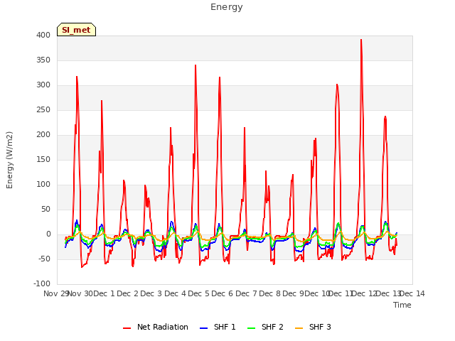 plot of Energy