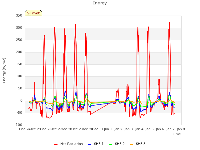 plot of Energy