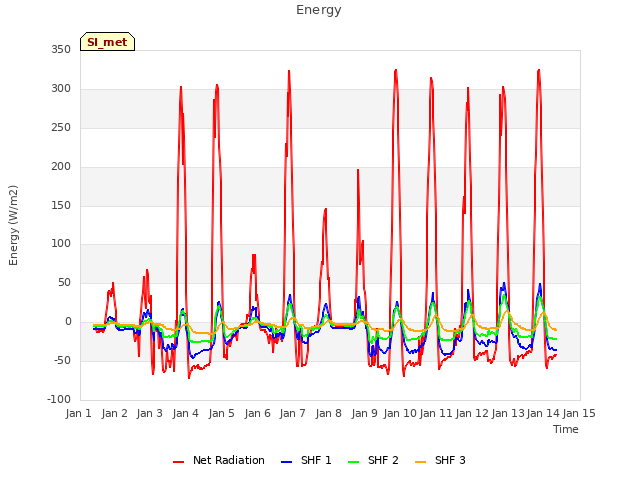 plot of Energy