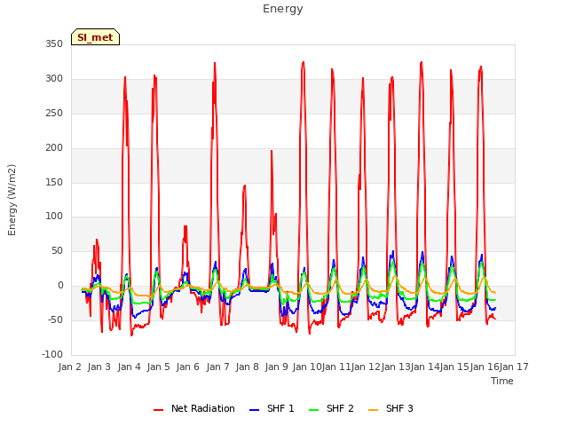 plot of Energy