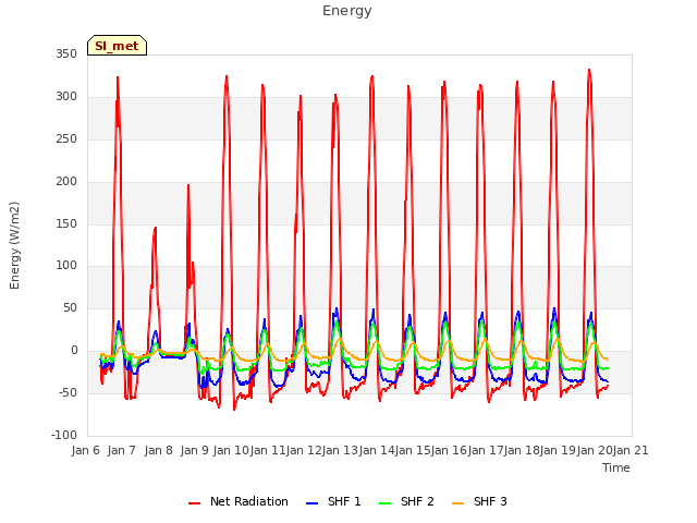 plot of Energy