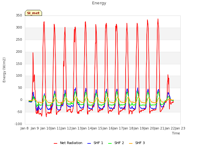 plot of Energy