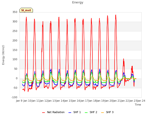 plot of Energy