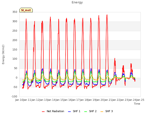 plot of Energy