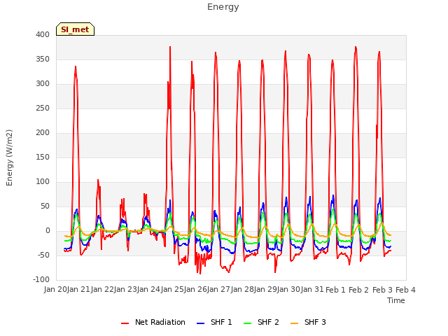 plot of Energy