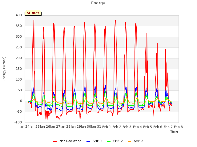 plot of Energy