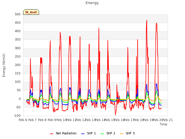 plot of Energy