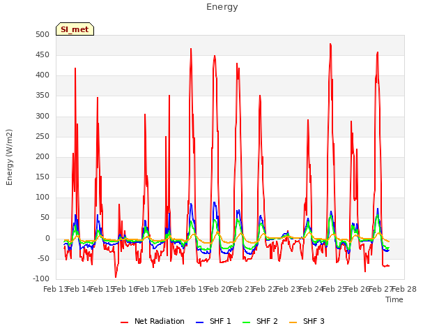 plot of Energy