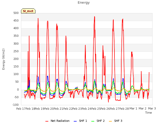 plot of Energy