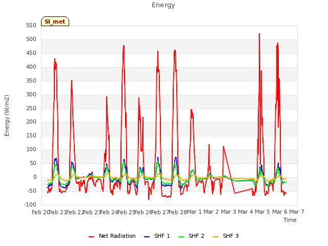 plot of Energy