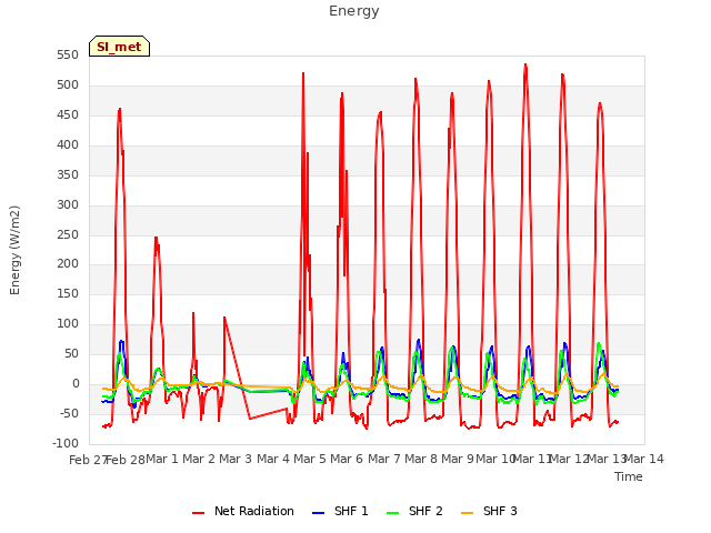 plot of Energy