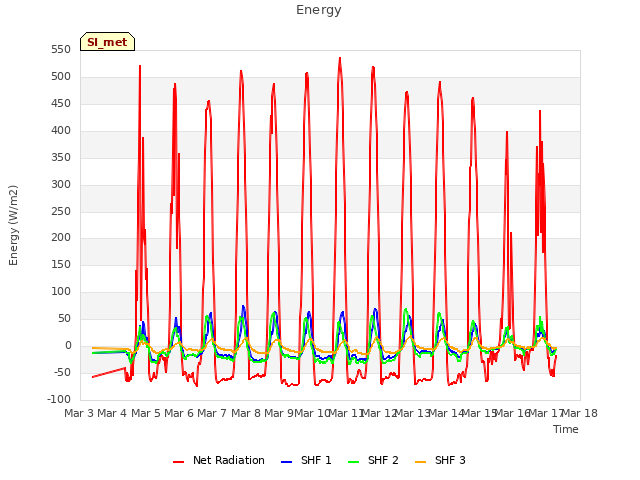 plot of Energy