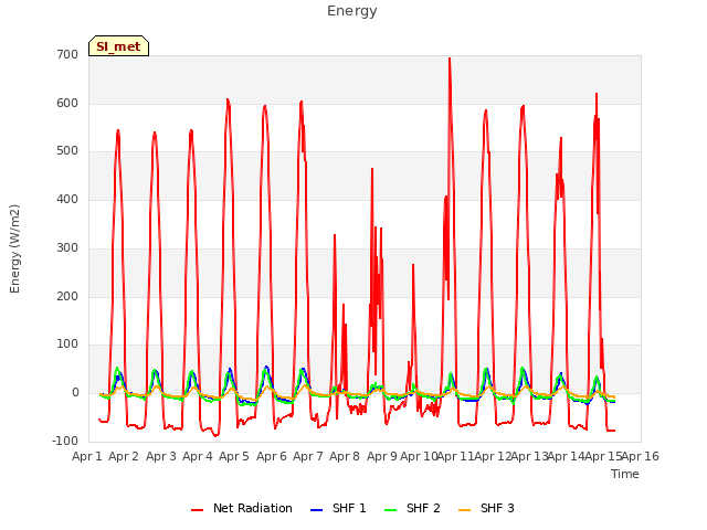 plot of Energy