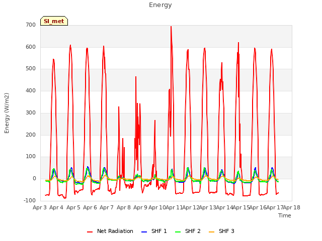 plot of Energy