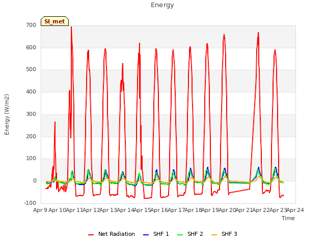 plot of Energy