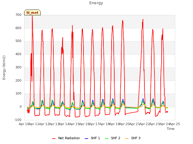 plot of Energy