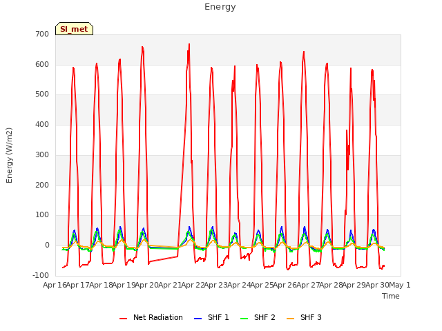 plot of Energy