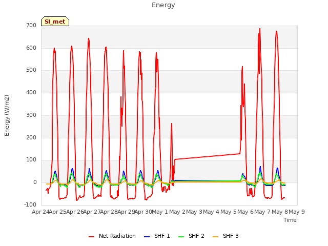 plot of Energy