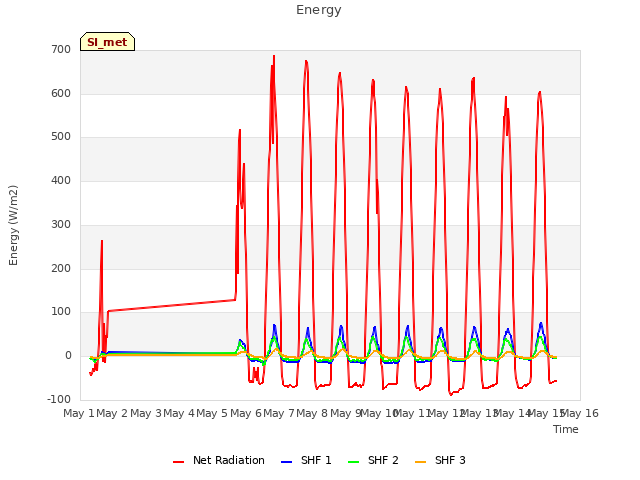 plot of Energy