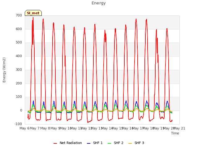 plot of Energy