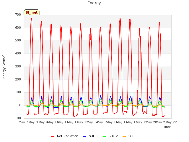 plot of Energy