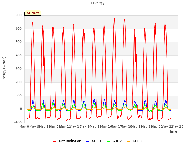 plot of Energy